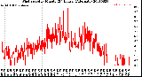 Milwaukee Weather Wind Speed<br>by Minute<br>(24 Hours) (Alternate)