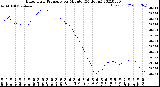 Milwaukee Weather Barometric Pressure<br>per Minute<br>(24 Hours)