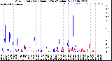 Milwaukee Weather Outdoor Rain<br>Daily Amount<br>(Past/Previous Year)