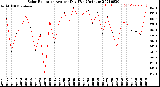 Milwaukee Weather Solar Radiation<br>Avg per Day W/m2/minute