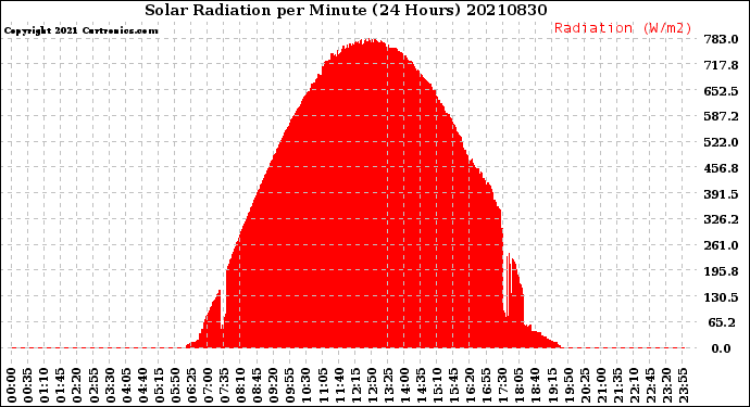 Milwaukee Weather Solar Radiation<br>per Minute<br>(24 Hours)