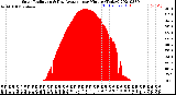 Milwaukee Weather Solar Radiation<br>& Day Average<br>per Minute<br>(Today)