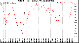 Milwaukee Weather Solar Radiation<br>per Day KW/m2