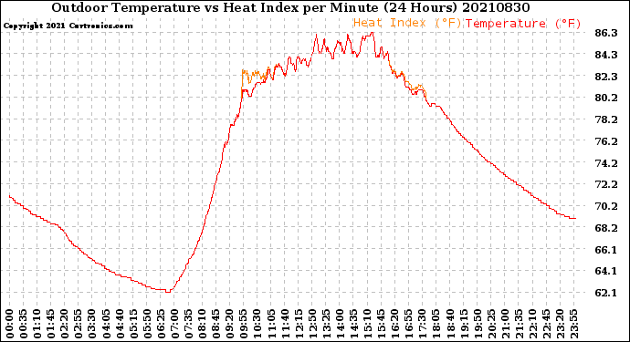 Milwaukee Weather Outdoor Temperature<br>vs Heat Index<br>per Minute<br>(24 Hours)