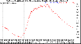 Milwaukee Weather Outdoor Temperature<br>vs Wind Chill<br>per Minute<br>(24 Hours)