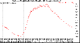 Milwaukee Weather Outdoor Temperature<br>per Minute<br>(24 Hours)