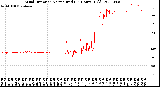 Milwaukee Weather Wind Direction<br>Normalized<br>(24 Hours) (Old)