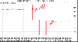 Milwaukee Weather Wind Direction<br>(24 Hours) (Raw)