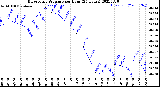 Milwaukee Weather Barometric Pressure<br>per Hour<br>(24 Hours)