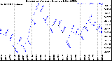 Milwaukee Weather Barometric Pressure<br>Daily High