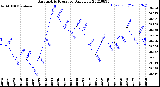 Milwaukee Weather Barometric Pressure<br>Daily Low