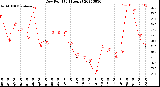 Milwaukee Weather Dew Point<br>(24 Hours)