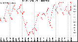 Milwaukee Weather Dew Point<br>Daily High