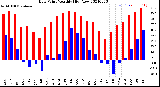 Milwaukee Weather Dew Point<br>Monthly High/Low