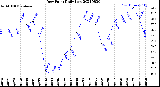 Milwaukee Weather Dew Point<br>Daily Low