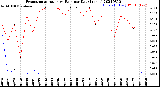 Milwaukee Weather Evapotranspiration<br>vs Rain per Day<br>(Inches)