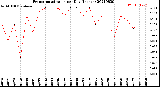 Milwaukee Weather Evapotranspiration<br>per Day (Inches)