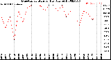 Milwaukee Weather Evapotranspiration<br>per Day (Ozs sq/ft)