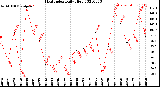 Milwaukee Weather Heat Index<br>Daily High