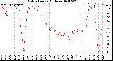 Milwaukee Weather Outdoor Humidity<br>(24 Hours)