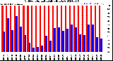 Milwaukee Weather Outdoor Humidity<br>Daily High/Low