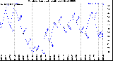 Milwaukee Weather Outdoor Humidity<br>Daily Low