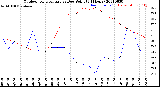 Milwaukee Weather Outdoor Temperature<br>vs Dew Point<br>(24 Hours)