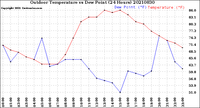 Milwaukee Weather Outdoor Temperature<br>vs Dew Point<br>(24 Hours)