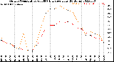 Milwaukee Weather Outdoor Temperature<br>vs THSW Index<br>per Hour<br>(24 Hours)