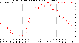 Milwaukee Weather Outdoor Temperature<br>per Hour<br>(24 Hours)