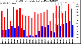 Milwaukee Weather Outdoor Temperature<br>Daily High/Low