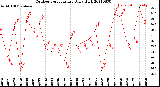 Milwaukee Weather Outdoor Temperature<br>Daily High