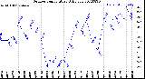 Milwaukee Weather Outdoor Temperature<br>Daily Low