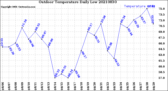 Milwaukee Weather Outdoor Temperature<br>Daily Low