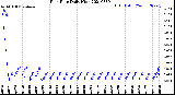 Milwaukee Weather Rain Rate<br>Daily High