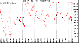 Milwaukee Weather Solar Radiation<br>Daily