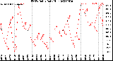 Milwaukee Weather THSW Index<br>Daily High