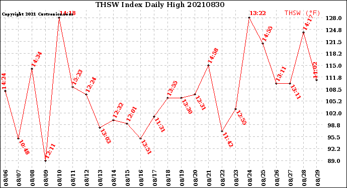 Milwaukee Weather THSW Index<br>Daily High