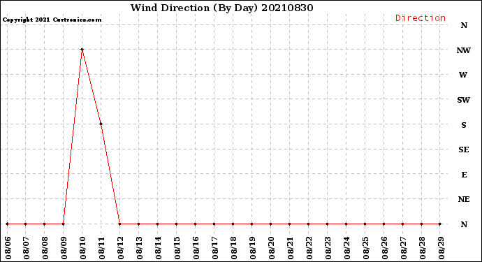 Milwaukee Weather Wind Direction<br>(By Day)