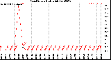 Milwaukee Weather Wind Speed<br>Daily High