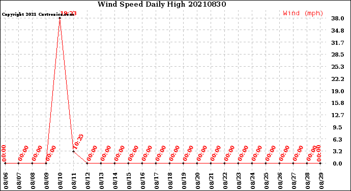 Milwaukee Weather Wind Speed<br>Daily High