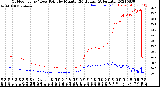 Milwaukee Weather Outdoor Temp / Dew Point<br>by Minute<br>(24 Hours) (Alternate)