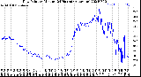 Milwaukee Weather Dew Point<br>by Minute<br>(24 Hours) (Alternate)