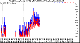 Milwaukee Weather Wind Speed/Gusts<br>by Minute<br>(24 Hours) (Alternate)