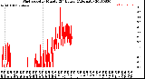 Milwaukee Weather Wind Speed<br>by Minute<br>(24 Hours) (Alternate)