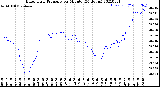 Milwaukee Weather Barometric Pressure<br>per Minute<br>(24 Hours)