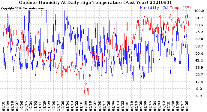 Milwaukee Weather Outdoor Humidity<br>At Daily High<br>Temperature<br>(Past Year)