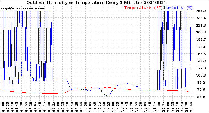 Milwaukee Weather Outdoor Humidity<br>vs Temperature<br>Every 5 Minutes