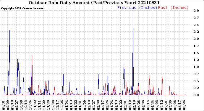 Milwaukee Weather Outdoor Rain<br>Daily Amount<br>(Past/Previous Year)