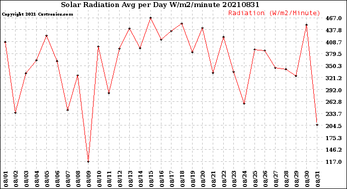 Milwaukee Weather Solar Radiation<br>Avg per Day W/m2/minute